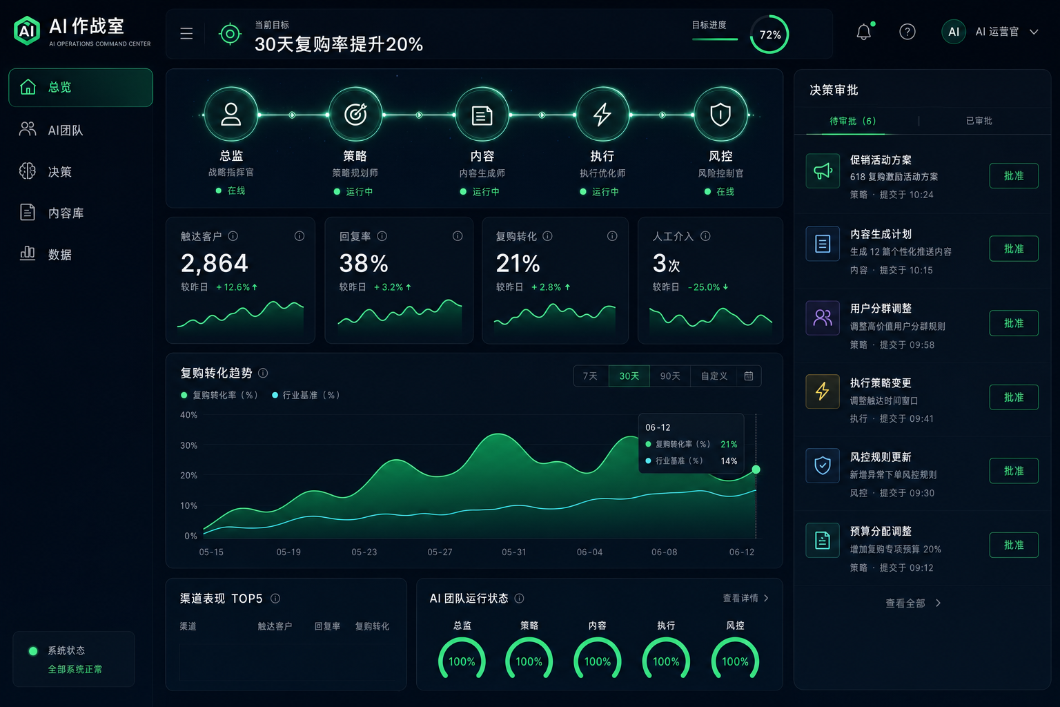 AI 作战室仪表盘